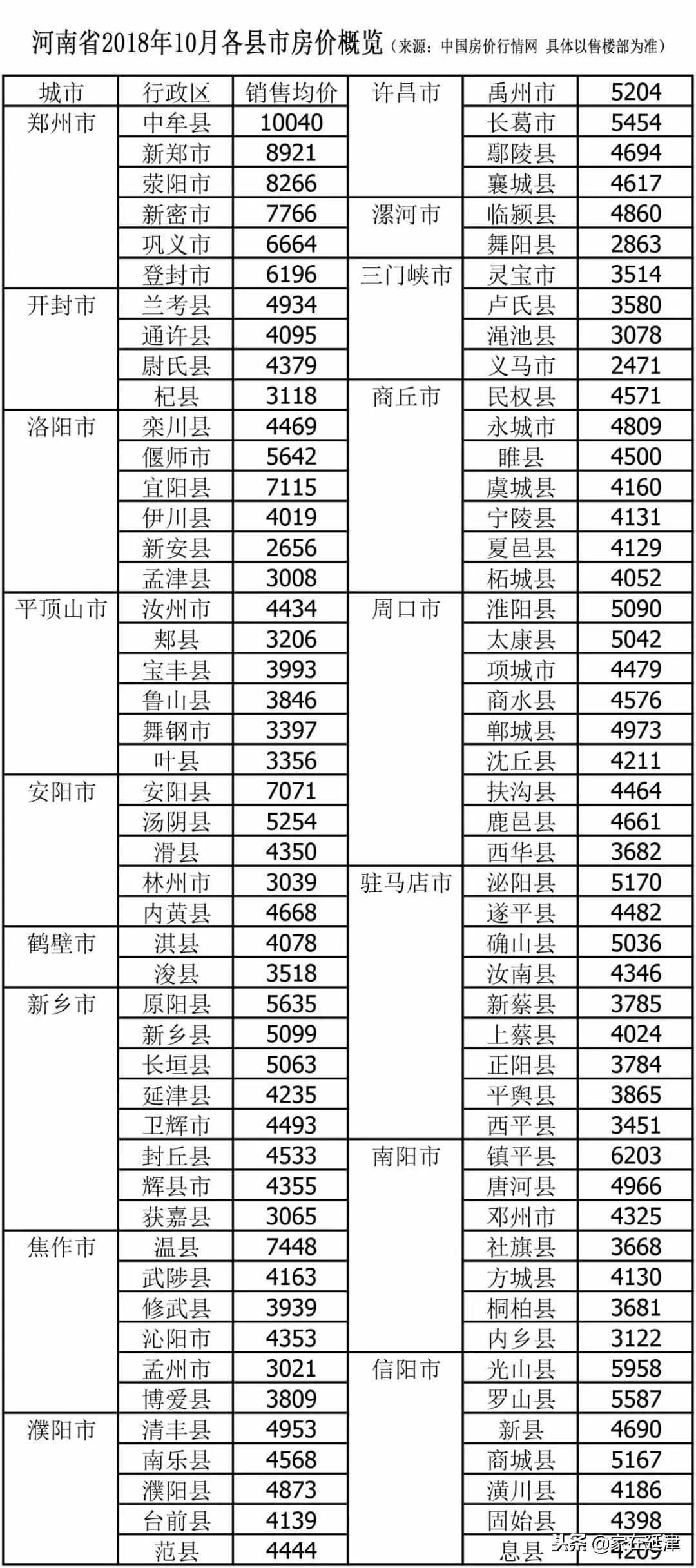 延津最新房价