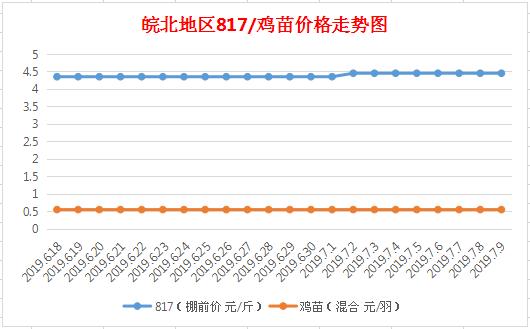 皖北麻鸡最新行情