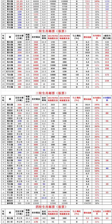 邮票最新行情价格查询