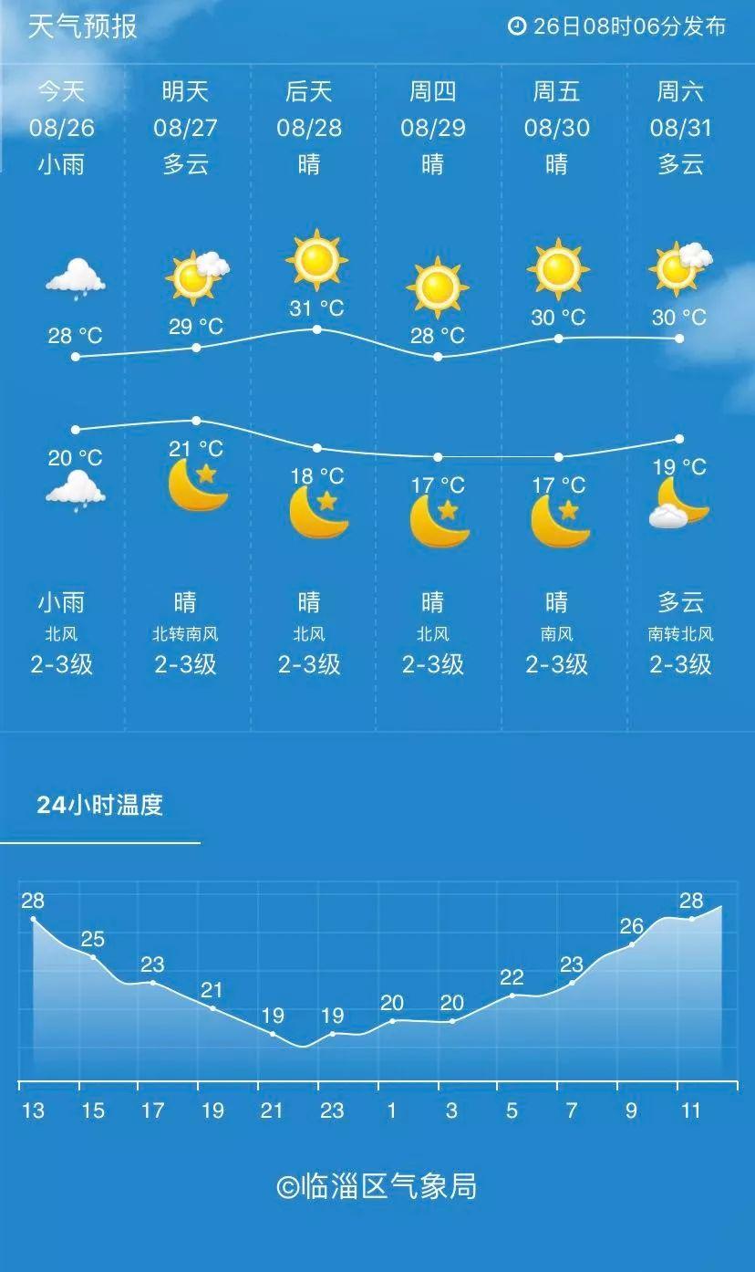 临淄最新天气