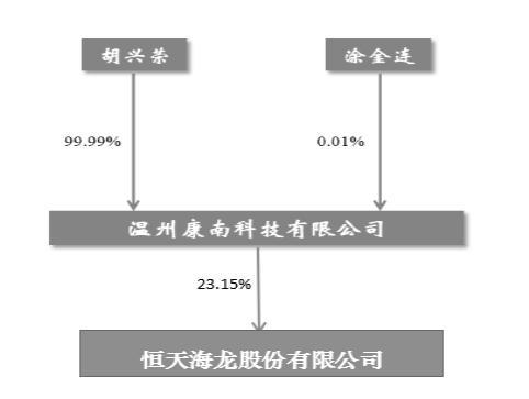 恒天海龙最新公告