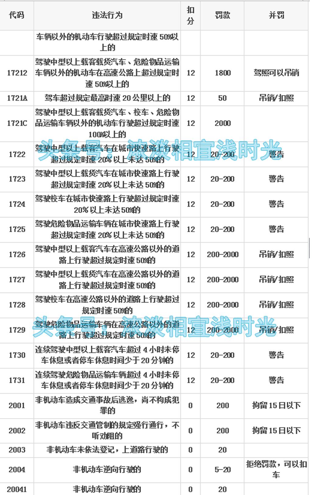 最新交通违法代码