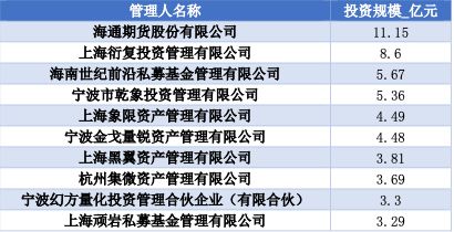 期货公司最新规模排名